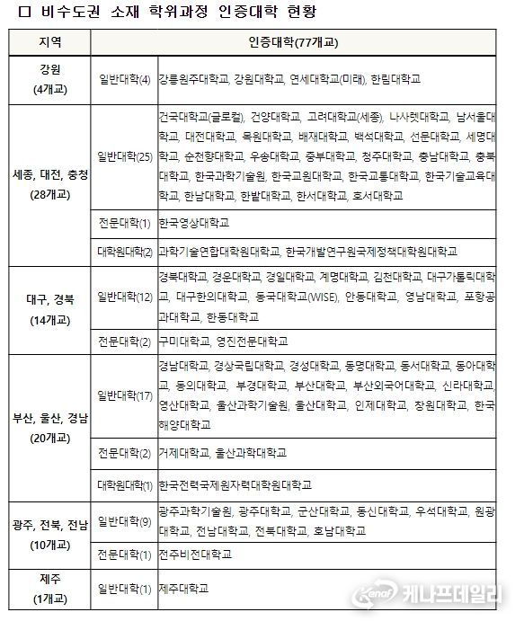 교육국제화역량 인증대학(2023년 기준, 비수도권) 명단