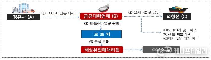 해상면세유 불법유통 거래 흐름