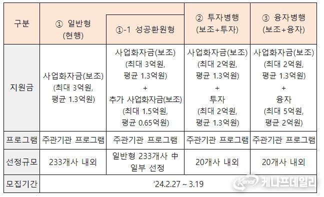 2024년도 창업도약패키지 융복합 지원방식
