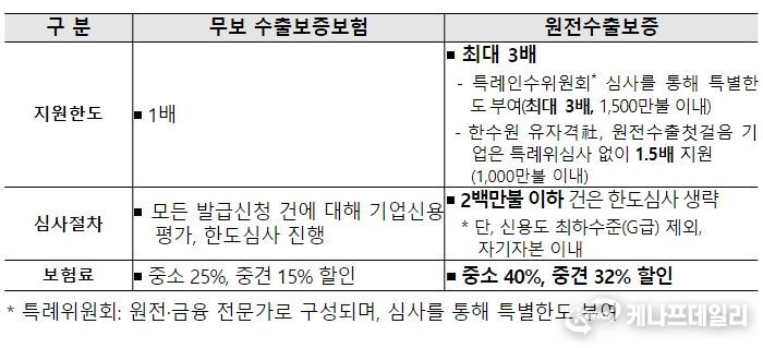 원전수출 중소·중견기업 지원을 위한 수출보증보험 특별지원 방안
