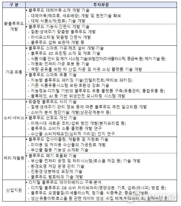 블루푸드테크펀드 투자 분야