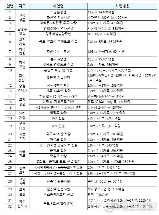 신도시 광역교통개선 TF 관리사업 리스트