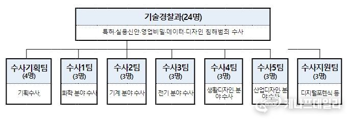 기술경찰 조직도