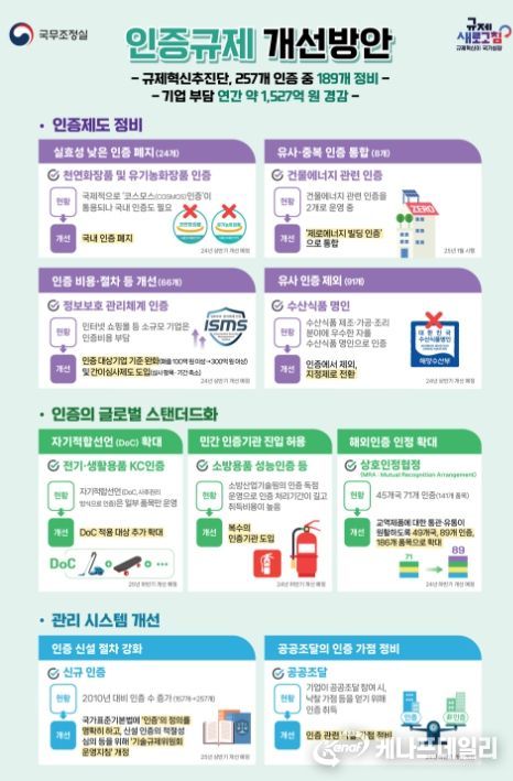 인증규제 정비방안 인포그래픽