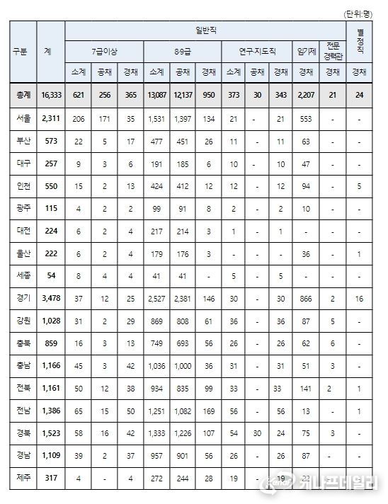 2024년 지방공무원 시·도별 채용 규모
