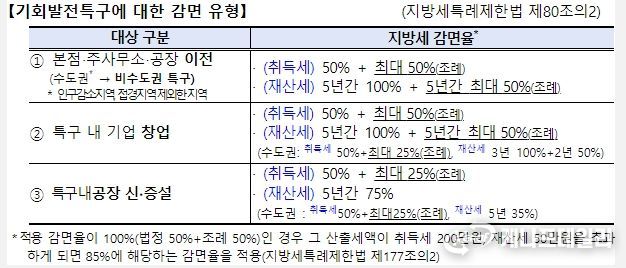 지방세특례제한법 시행규칙 적용에 따른 감면