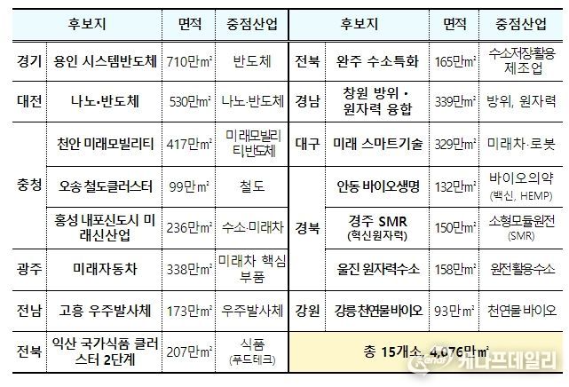 신규 국가산단 선정(15개소)