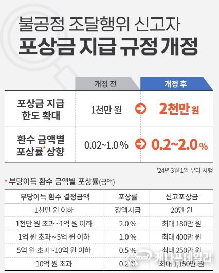 (인포그래픽) 불공정조달행위_신고포상금개정.