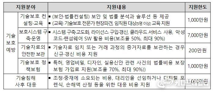 중소기업 기술보호 바우처 지원 프로그램