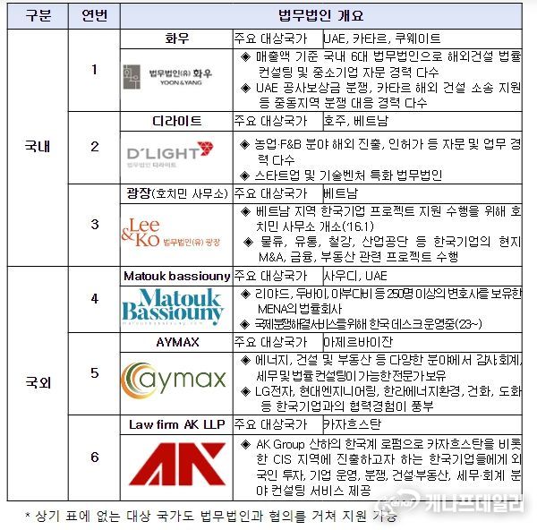 협약 대상 법무법인 개요
