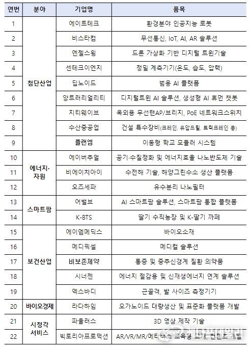 무역사절단 참가기업 명단