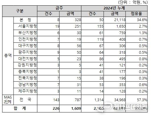 지역별 입찰예정 현황