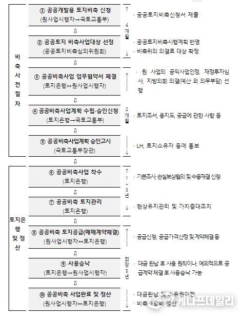 공공개발용 토지비축사업 절차