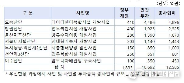 24년도 산단환경개선펀드 우선협상 사업(7개)