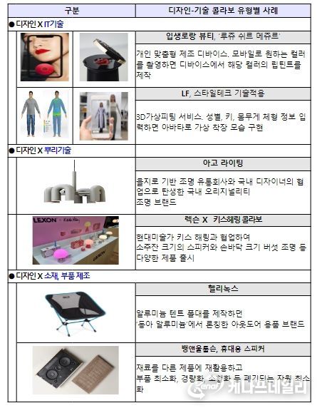 디자인-기술 콜라보 유형