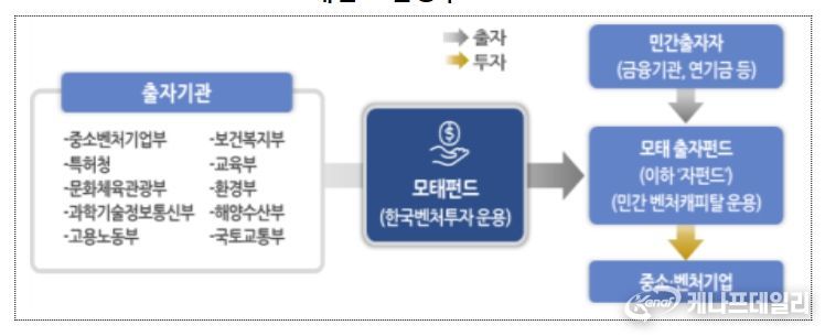 모태펀드 운용구조