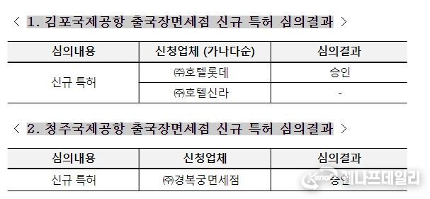 2024년 제2회 보세판매장 특허심사위원회 결과