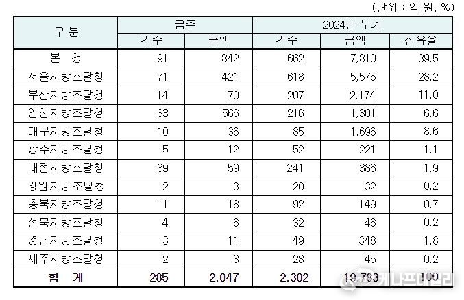 지역별 입찰예정 현황