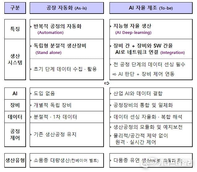 공장 자동화 VS 「AI 자율 제조」