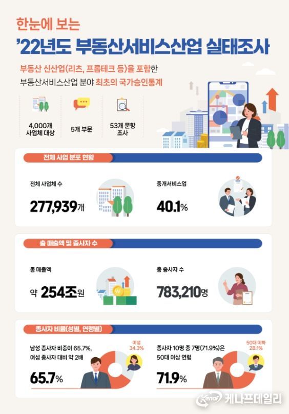 부동산서비스산업 실태조사 결과