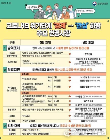 코로나19 위기단계, 경계 ⇢ 관심으로 하향