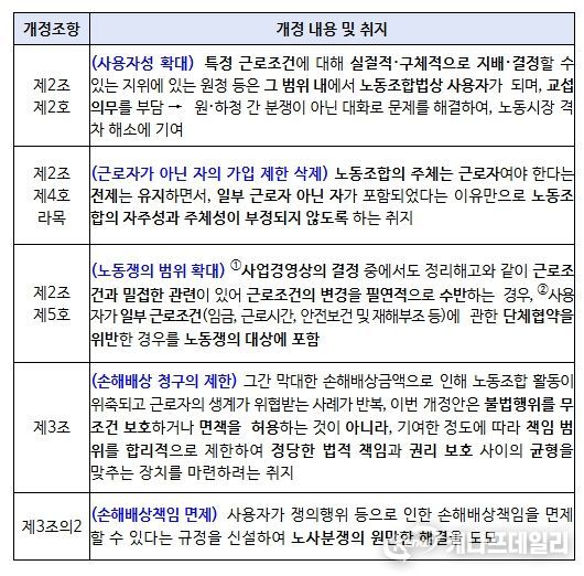 노동조합법 개정 취지 및 주요 조항의 내용