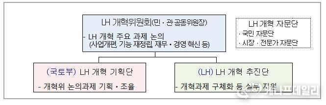 LH 개혁 추진을 위한 거버넌스