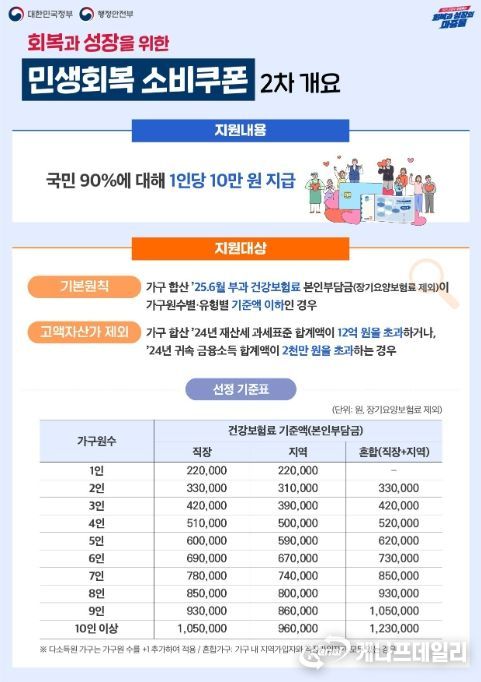 민생회복 소비쿠폰 인포그래픽