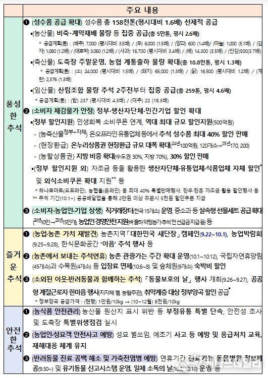 2025년 농업·농촌분야 추석 민생안정 대책(요약)