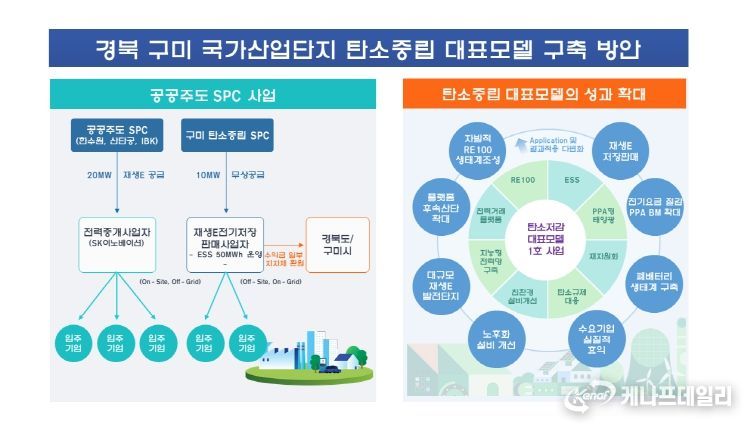 구미 탄소중립산단 대표모델 구축 방안