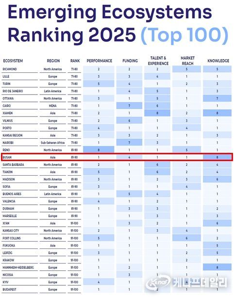 스타트업지놈(StartupGenome)신흥창업도시순위(70~100위)