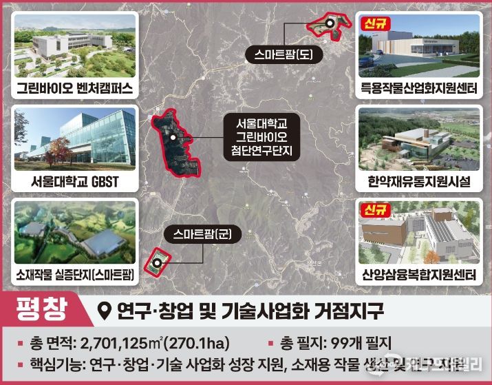 강원형 그린 바이오산업 육성 지구 구성 지역 지정